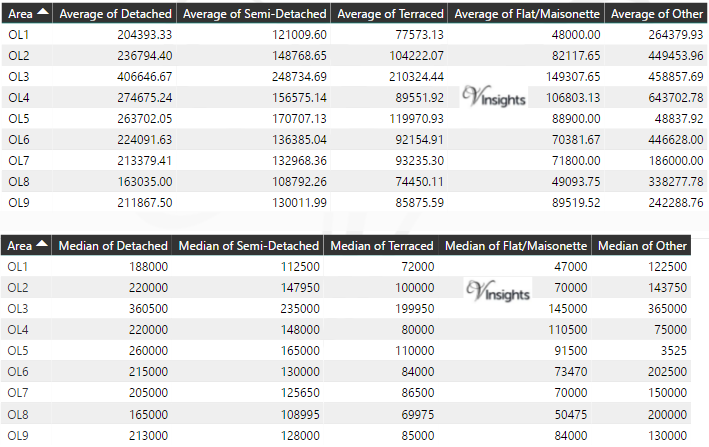 OL Property Market - Average & Median Sales Price By Postcode